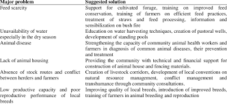 Major Problems Facing Livestock Production And Suggested Solutions Download Table