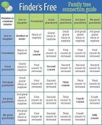 What Does First Cousin Once Removed Mean Http Findersfree Com Find People Genealogy Ancestry Family Tree Genealogy Family Genealogy Genealogy Organization