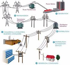 How Does An Electrical Substation Work Electrical Substation Electrical Transformers Power Engineering