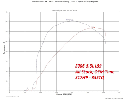 Dyno Comparisons Bd Turnkey Engines Llc