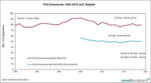 Treibhausgasemissionen infolge der landwirtschaftlichen nutzung haben einen anteil von 8,72 prozent. Treibhausgase