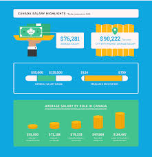 Find Out How Much Project Managers Make In Us Uk And Canada Salary Guide Management Project Management