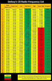 Delboys Radio Blog Cb Radio Frequency List