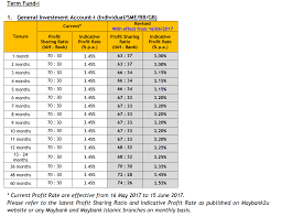 Therefore we can assume that bank deposit rates too will be on decreasing trend in 2019 at least. Fixed Deposits Savings Accounts Etc Archives Dividend Magic