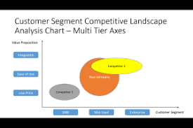 Customer Segment Multi Axes Competitive Analysis Chart