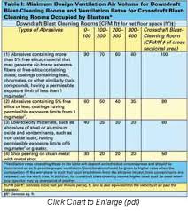 How To Create An Abrasive Air Blast Room Norton