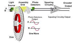 Optical and magnetic encoders use codewheels to sense position. Servo Motor Feedback Devices Basic Operational Theory