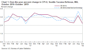 Consumer Price Index Seattle Area October 2019 Western