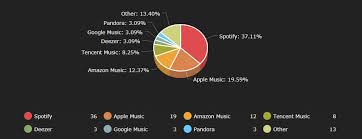 cdbaby vs tunecore where do i sell my music