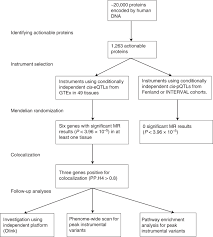 *standard ppe includes gown, gloves, n95 + face shield. Actionable Druggable Genome Wide Mendelian Randomization Identifies Repurposing Opportunities For Covid 19 Nature Medicine