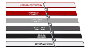 With the end of the year our whitepaper on supply chain management assessment outlines four main areas that should be the focal point of your supply chain. Supply Chain Consulting Bain Company
