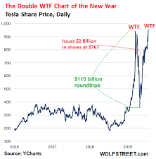 7, it fetched more than $625 per share. Tesla S Double Wtf Chart Of The Year Wolf Street