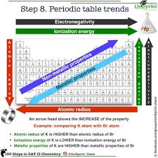 Easy Chemistry With Unisprint 100 Steps To Sat Ii Chemistry Step 8 The Periodic Table Trends Chemistry Lessons Physical Chemistry Chemistry