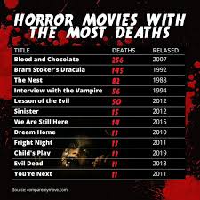Well, here are the villains of said horror movies responsible for the most kills in order of: Halloween Horror Movies From Dracula To Fright Night Which Are The Deadliest Films Films Entertainment Express Co Uk