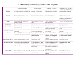 Premium running brand offering a new experience. Common Ways Of Holding Title To Real Property