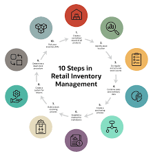 The key system to the jit system is the pull approach to controlling manufacturing. Retail Inventory Management What It Is Steps Practices And Tips Netsuite