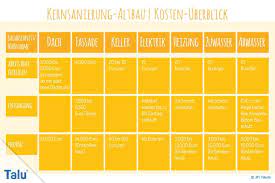 Vorteile, nachteile, arten und kosten. Kernsanierung Kosten Je Qm Im Altbau Kosten Tabelle Sanierung Altbau Kernsanierung Sanierung