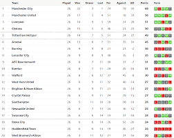 More statistics tables can be accessed from the 'statistics' dropdown list on the league navigation menu. All About Premier League Premier League Table Full 2018