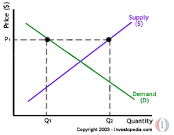 Economics Blog Igcse Gceo Level Notes Demand And Supply