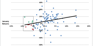 Bad January Usually Bad News For Stocks Business Insider Business Insider Bad News Stock Market