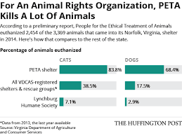 Peta Euthanized A Lot Of Animals At Its Shelter In 2014 And No Kill Advocates Are Not Happy Ab Animal Rights Organizations Animal Shelter Pet Health Insurance