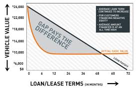 Whether the car is totaled or the lessee can no longer afford it because of a loss of job or divorce, the lessee is still liable for the aggregated cost of all scheduled payments. Gap Insurance