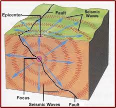 What happens at an earthquake's epicenter? Essentials Of Geology Chapter 9 Earthquakes Interiors Diagram Quizlet