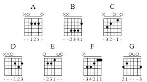 guitar chords chart for beginners is the beginner guitar