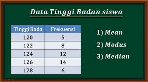 Median dari data histogram di atas adalah a. Mean Median Dan Modus Dari Data Tinggi Badan Siswa Youtube