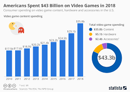 Chart Americans Spent 43 Billion On Video Games In 2018