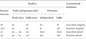 A common gender classification includes masculine and feminine categories. Rethinking Agreement In Spoken Arabic The Question Of Gender In Annali Sezione Orientale Volume 79 Issue 1 2 2019