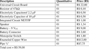 836 diy metal detector circuit products are offered for sale by suppliers on alibaba.com, of which integrated circuits accounts for 2%, other pcb there are 39 suppliers who sells diy metal detector circuit on alibaba.com, mainly located in asia. Detailed Estimate Of The Homemade Metal Detector Download Scientific Diagram