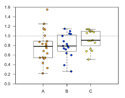 Worksheets are work from dot plots, histograms some of the worksheets displayed are work from dot plots, histograms and dot plots work name. Box Plot Overlaid With Dot Plot In Spss