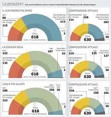Focus sulle intenzioni di voto degli italiani per i principali partiti e pareri sul comportamento del governo. Sondaggi Politici Lega E Fratelli D Italia A 358 Seggi M5s Sotto Il Pd Corriere It