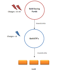 Difference Between Gold Saving Funds Or Gold Etf Which One