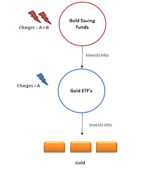 difference between gold saving funds or gold etf which one