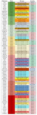 Mulligan stew, random, apricorn (2), bluk berry (2), tiny mushroom (1) · 2. I Created A Spreadsheet Of Cooking Encounter Rates For All Pokemon Sorted By Highest To Lowest Including Recipes Pokemonquest