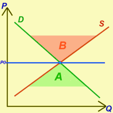 Some sellers will be forced to dispose of their unsold produce by bidding price down. Economic Equilibrium Wikipedia