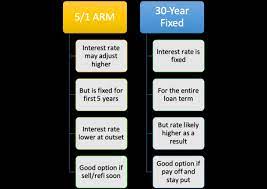 Today's arm mortgage rates are still nice and low for homebuyers and for refinancing. 5 1 Arm Vs 30 Year Fixed The Truth About Mortgage
