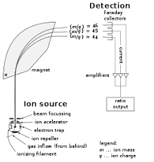 Acting as the initial mass filter to pass a particular incoming ion through just like in the single quadruple method. Mass Spectrometry Wikipedia