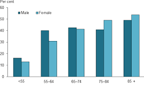 Older Australia At A Glance Biomedical Risk Factors