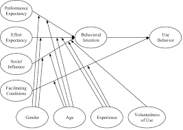 User acceptance of information technology: Frontiers Factors Determining The Behavioral Intention To Use Mobile Learning An Application And Extension Of The Utaut Model Psychology
