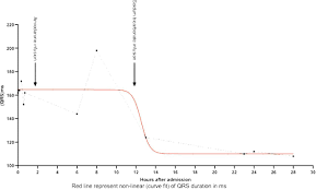 Image result for Flecainide Overdose