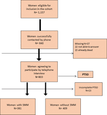 Post Traumatic Stress Disorder And Severe Maternal Morbidity