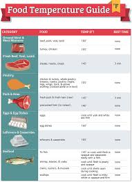 45 Inquisitive Chart Of Meat Temperatures