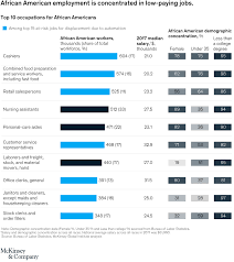 The Future Of Work In Black America Mckinsey