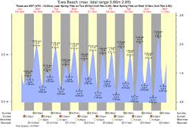 Nimitz Beach Tide Times Tide Charts