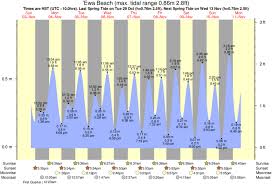 nimitz beach tide times tide charts