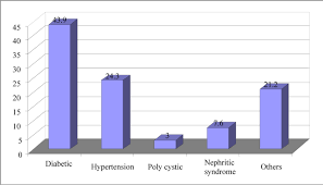 Etiology Of Renal Failure And Peritoneal Dialysis