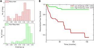 If the psa begins to rise some time after treatment, it can be a sign that prostate cancer has started growing again or has recurred. Prediction Of Prostate Cancer Recurrence Using Quantitative Phase Imaging Validation On A General Population Scientific Reports